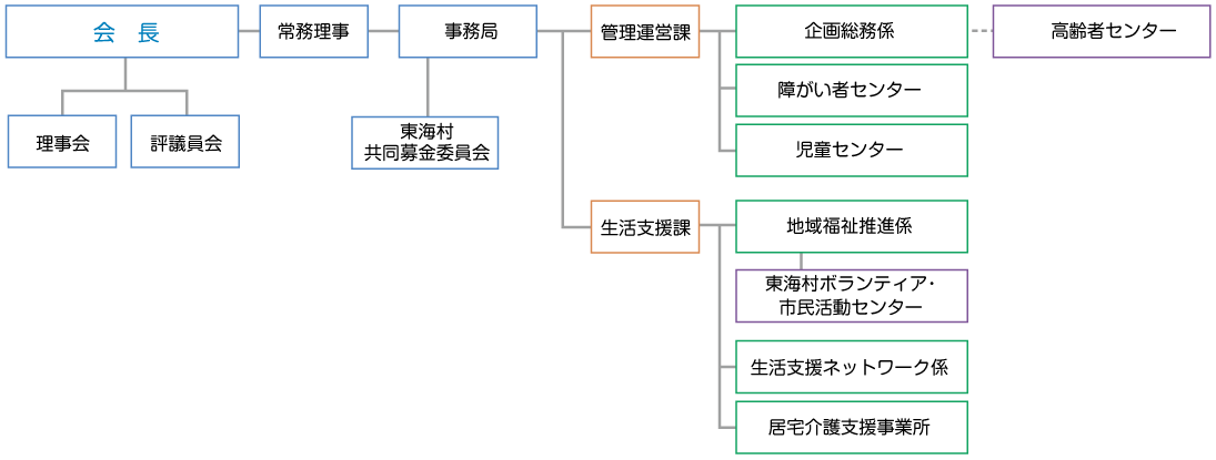組織図