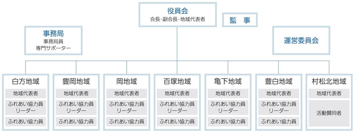 白方地区組織図